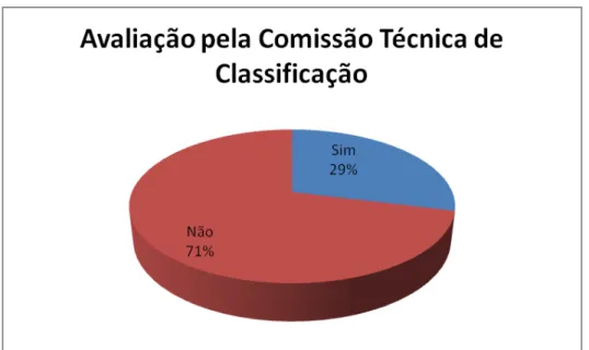 Tabela  4:  Ao  ingressar  no  sistema  penitenciário  você  foi  avaliado  por  uma  Comissão Técnica de Classificação? 