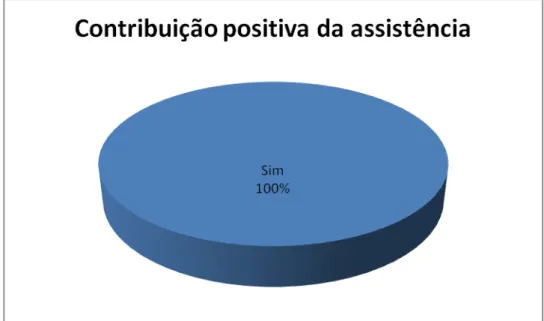Gráfico 10 – Contribuição positiva da assistência. Fonte: elaborado pela autora 