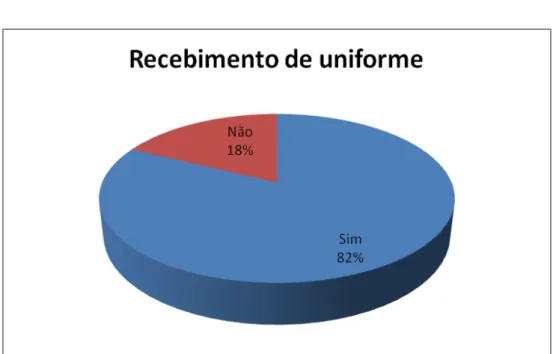 Gráfico 11 – Recebimento de uniforme. Fonte: elaborado pela autora. 