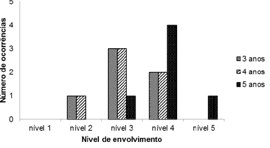 Figura 3. 5 - Níveis de envolvimento apresentados pelos diferentes grupos etários na atividade  Catalogação de sementes 1