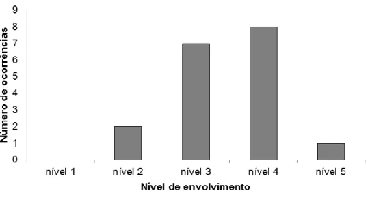 Figura 3. 6 - Níveis de envolvimento das crianças na atividade Catalogação de sementes 1