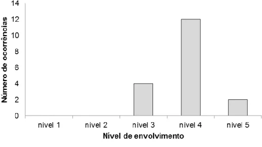 Figura 3. 11 – Nível de envolvimento das crianças na atividade Catalogação das sementes 2 