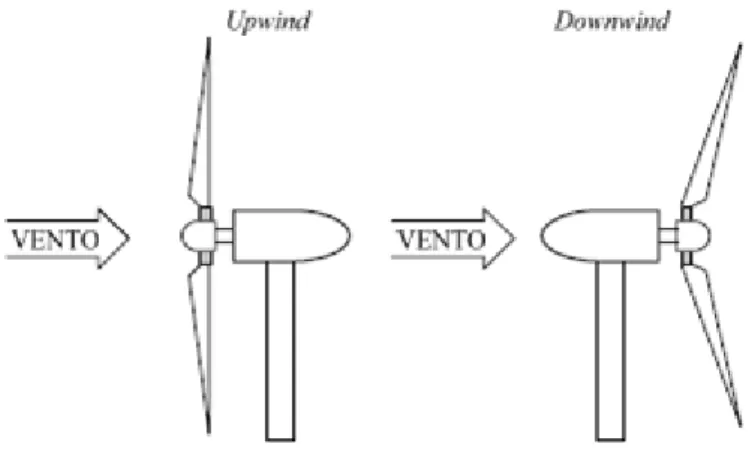 Figura  6 - Direcção do vento para turbinas upwind e downwind [14]