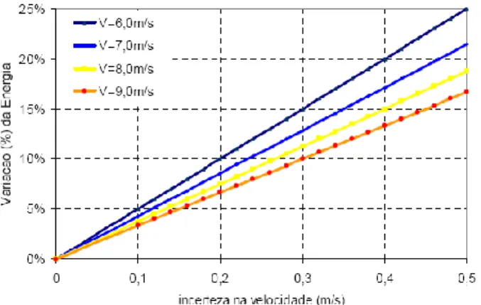 Figura 9 - Efeito da incerteza do anemómetro na energia do vento [1] 