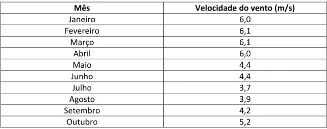 Tabela 2 - Velocidades do vento médias da empresa em estudo  segundo Surface Meteorology and Solar Energy