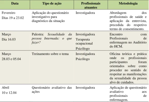 Tabela  1  –  Cronograma  de  ações  realizadas  na  intervenção  educativa  com  os  profissionais  de  enfermagem da Clínica Cirúrgica do HCM