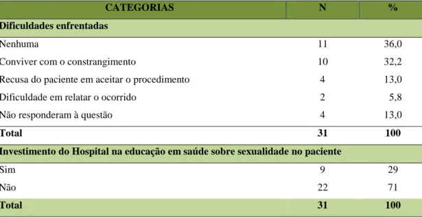 Tabela 9 – Principais dificuldades relacionadas à lida com a sexualidade do paciente e formação  dispensada pela instituição sobre o tema 