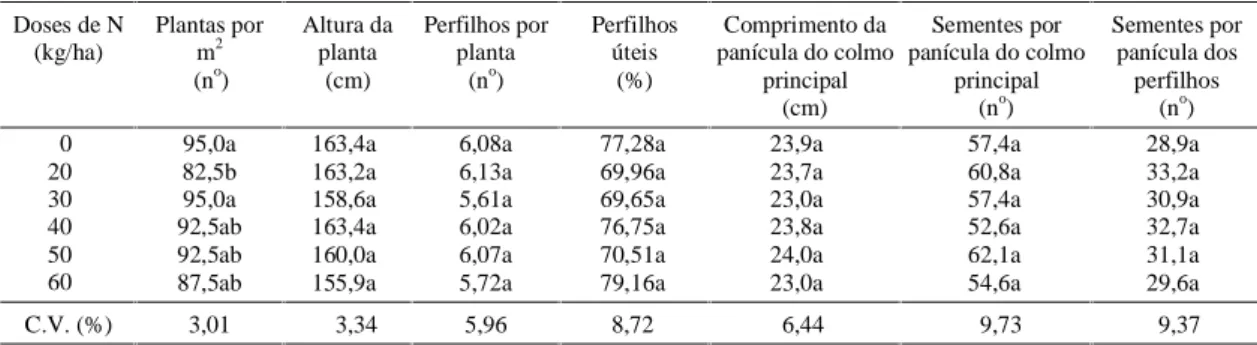 TABELA  2. Dados médios de número de plantas por m 2 , altura da planta (cm), número de perfilhos por planta, porcentagem de perfilhos úteis, comprimento da panícula do colmo principal (cm), número de sementes por panícula do colmo principal e número médio