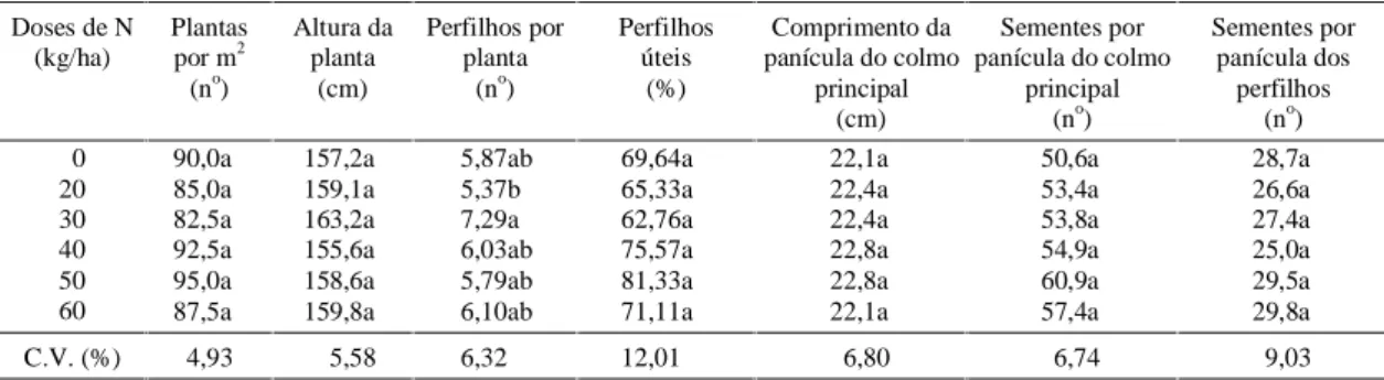 TABELA  5. Dados médios de número de plantas por m 2 , altura da planta (cm), número de perfilhos por planta, porcentagem de perfilhos úteis, comprimento da panícula do colmo principal (cm), número de sementes por panícula do colmo principal e número médio