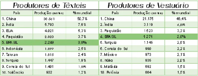 Figura 1. Maiores produtores de artigos de vestuários e manufaturas têxteis. Fonte: IEMI – ano base  2010