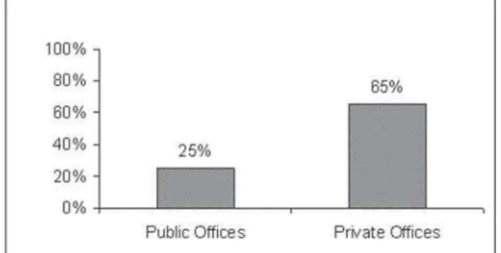 FIGURE 1- Distribution of dental professionals according to the supply of spectacles to the patients