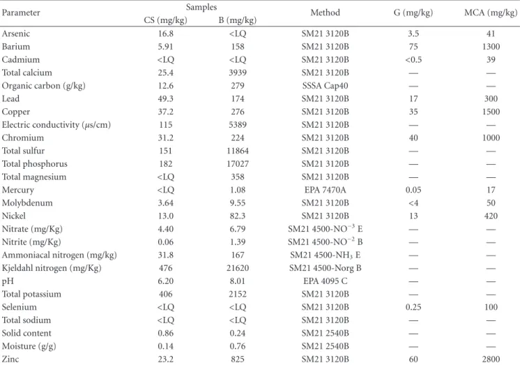 Table 2: Physicochemical and metal analysis of the control soil and biosolid sample.