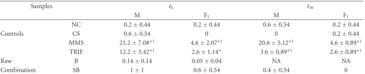 Table 4: Mean and standard deviation for micronuclei in cells of the meristematic region (M) and F 1 of Allium cepa after exposure to control soil, negative and positive controls, and biosolid samples.