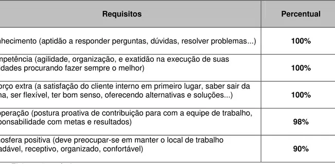 Tabela 2  –  Incidência dos requisitos básicos para o assistente social em consultorias 