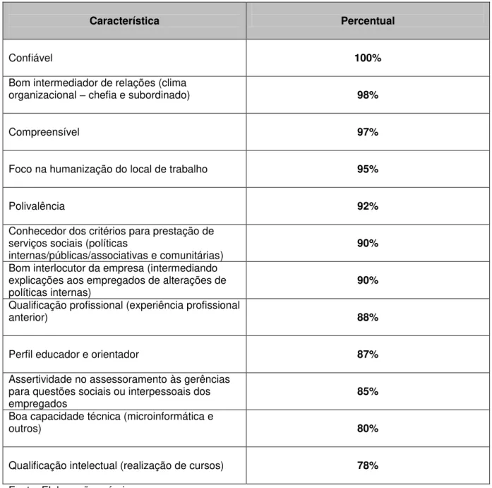 Tabela 3  –  Características avaliadas como importante ao assistente social em consultorias  