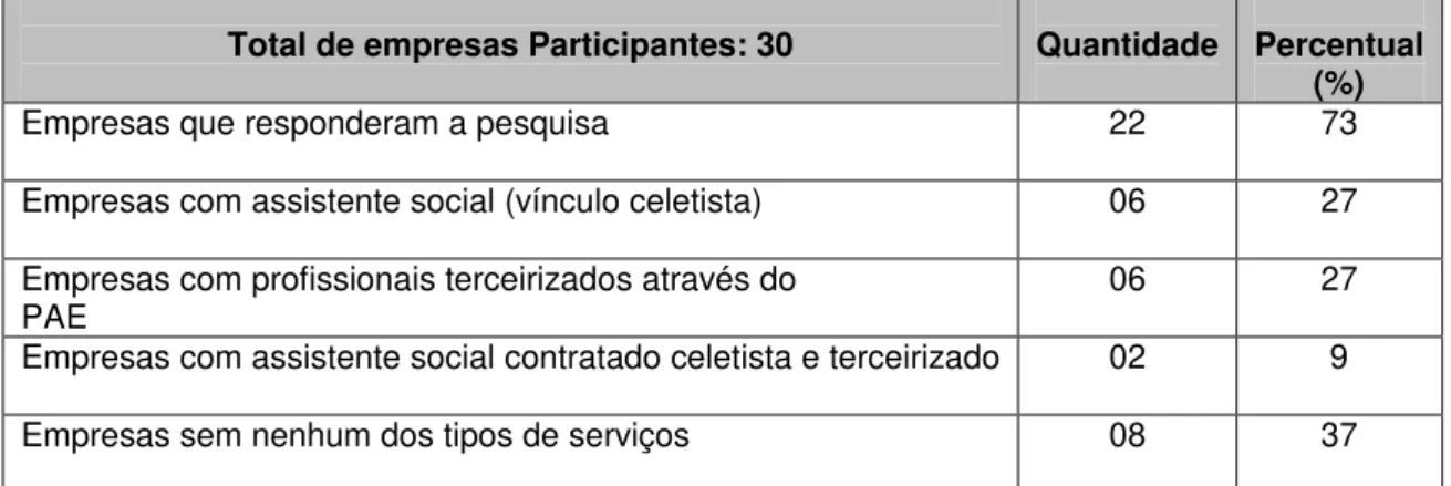 Tabela 1: Empresas participantes do Geab com assistente social 