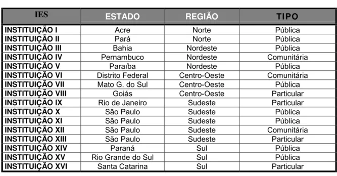 TABELA 3.1 - INSTITUIÇÕES SELECIONADAS