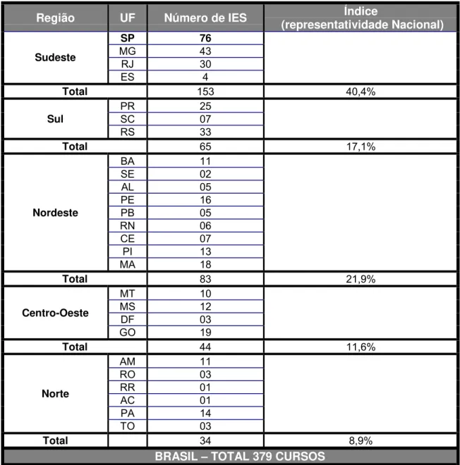 TABELA 4.1  – NÚMERO DE CURSOS DE LICENCIATURA  EM MATEMÁTICA, DE ACORDO COM A INSCRIÇÃO DAS INSTITUIÇÕES DE ENSINO SUPERIOR NO EXAME NACIONAL DE CURSOS DE 2003, POR ESTADO