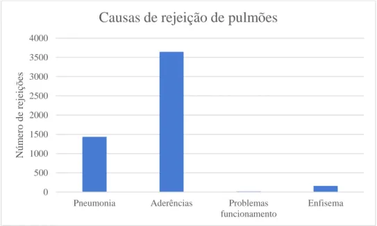 Gráfico 4: Causas de rejeição total de pulmões 