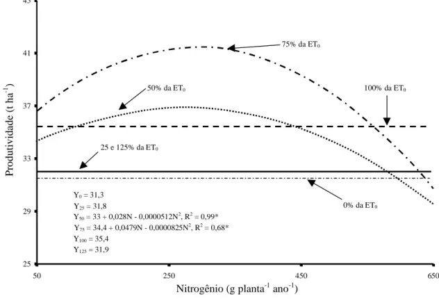 FIG. 1. Produtividade de frutos do maracujazeiro-amarelo em função de doses de nitrogênio sob lâminas de irrigação (% da ET 0 ).