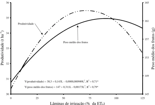 FIG. 3. Produtividade e peso médio (PM) dos frutos do maracujazeiro-amarelo, em função de lâminas de irrigação (% da ET 0 ), considerando a média dos tratamentos com adubação nitrogenada.