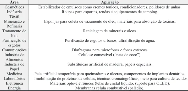 Tabela 1 – Aplicações da Celulose Bacteriana 