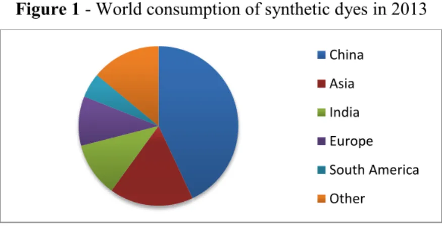 Figure 1 - World consumption of synthetic dyes in 2013 