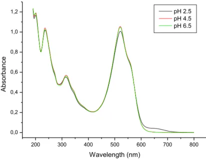 Figure 5 – pH stability test of DR75 solution in three different pH values  200 300 400 500 600 700 8000,00,20,40,60,81,01,2Absorbance Wavelength (nm)  pH 2.5 pH 4.5 pH 6.5