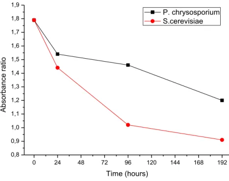 Figure 8 - Absorbance ratio values of DR75 dye in solution after 24, 96 and 192 hours of  treatment with P