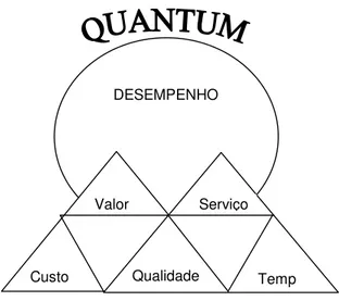 Figura 3 - Modelo Quantum de Medição de Desempenho de Hronec 