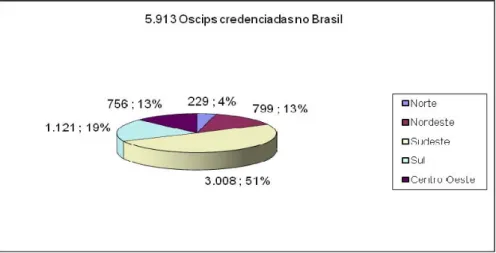 FIGURA 6: Oscips no Brasil. 