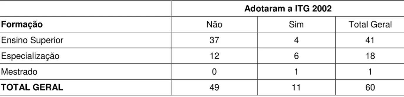 TABELA 9 - GRAU DE INSTRUÇÃO VERSUS ADOÇÃO DA ITG 2002 