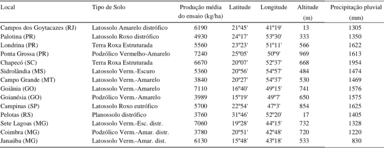 TABELA 1. Tipo de solo, produção média dos ensaios (kg/ha), coordenadas geográficas, altitude e precipita- precipita-ção pluvial anual dos locais onde foram conduzidos os ensaios para avaliaprecipita-ção de 30 genótipos de milho, em 1995