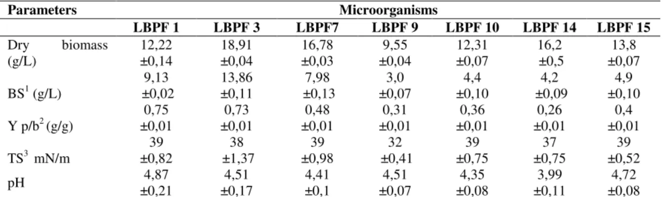 Tabel  1. Parameters of biosurfactant production by the isolates using soybean oil as substrate (mean  and standard deviation  of three  replicates), after the final 168 hours of cultivation