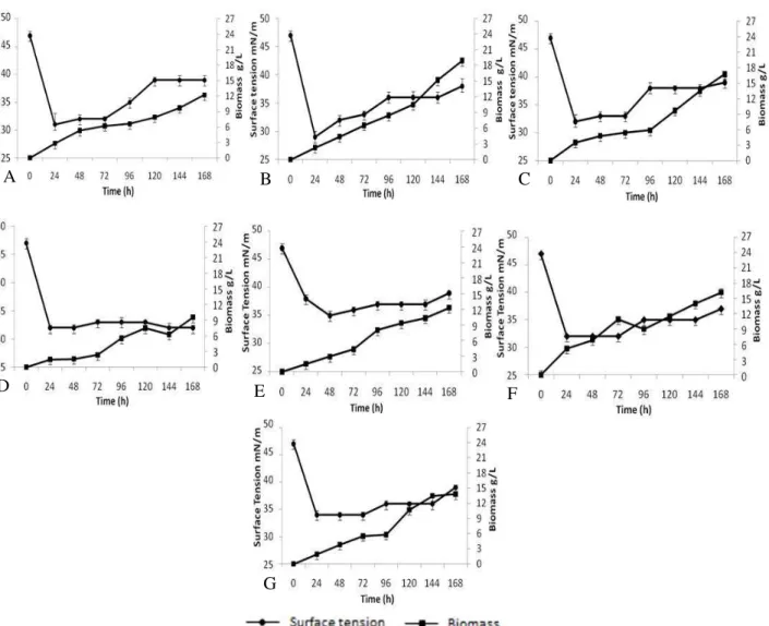 Figure 1. Reduction of surface tension in media for cultivation and cell growth   versus time period of incubation for the different  isolates using soybean oil as substrate