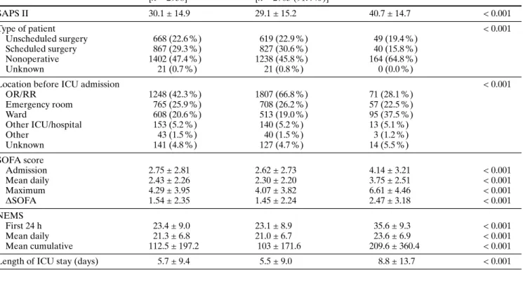 Table 1 Demographic characteristics, organ dysfunction/failure, and nursing workload resources use of the patients discharged alive from the ICU to the general ward (OR/RR operative room/