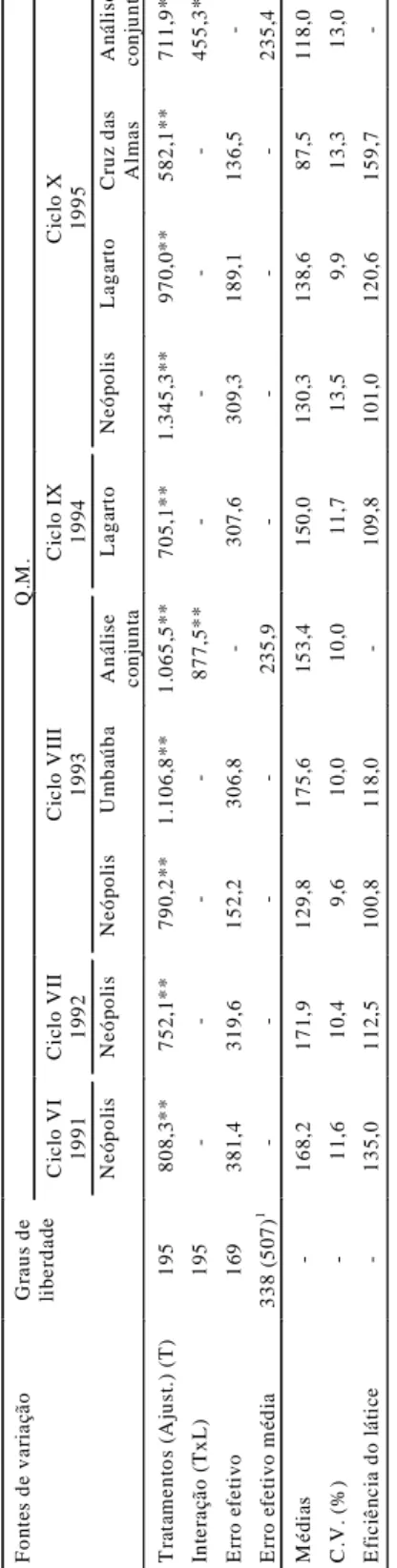 TABELA  1.Quadrados médios das análises de variância de peso de espiga, em (g/planta)2, individuais e conjuntas, médias de produtividades (g/planta) coeficientes de variação (%) e eficiência dos látices (%), nos ciclos VI (Neópolis, 1991), VII (Neópolis, 1