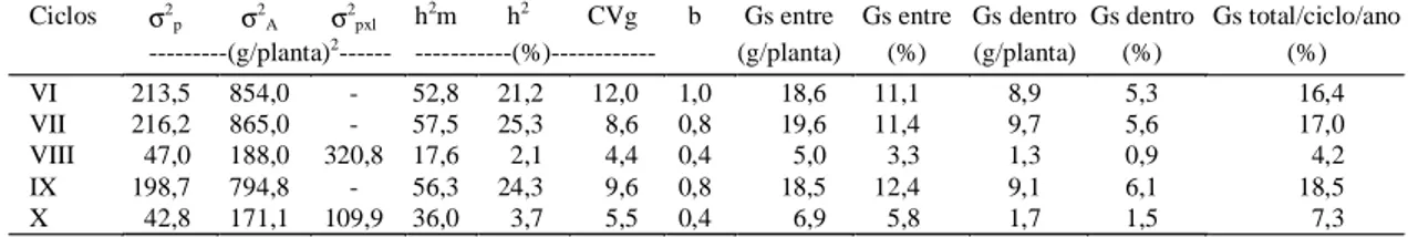 TABELA  3. Estimativas obtidas em cada local e nas análises conjuntas, considerando o caráter peso de espigas: variância genética entre progênies (s 2 p ); variância genética aditiva (s 2 A ); variância da interação (s 2 pxl ); coeficiente de herdabilidade