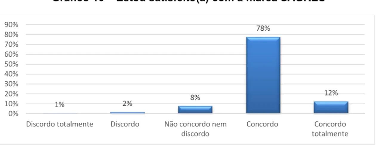 Gráfico 11 – A marca SAGRES é sempre a minha primeira opção de  compra 