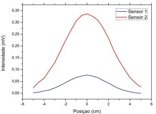 Figura 9: Gráfico da variação da Intensidade em função da posição para a caracterização tangencial a 3 cm