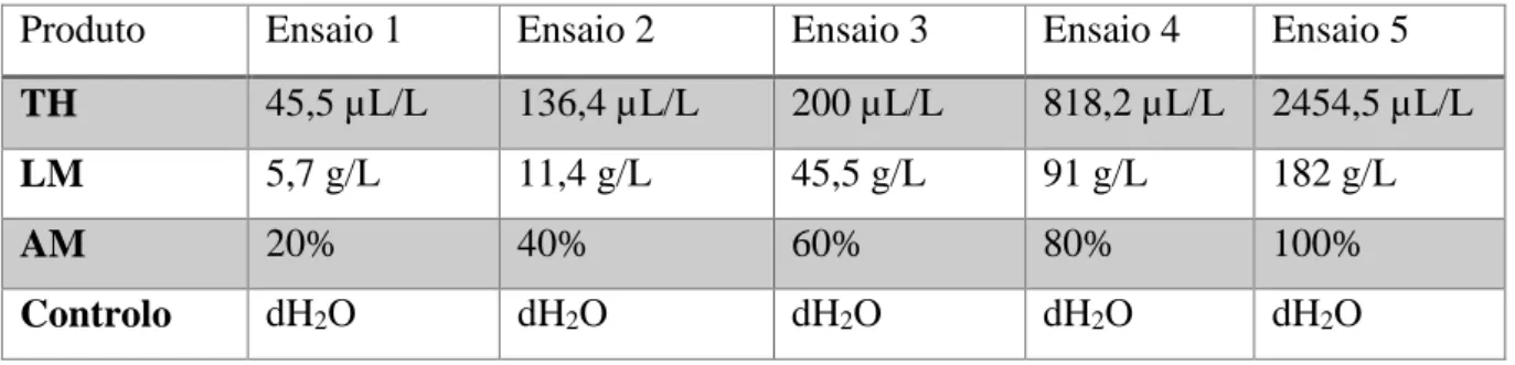 Tabela 2: Produtos e quantidades testados de forma isolada nos ensaios de longevidade