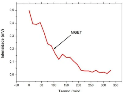 Figura 4:  Gráfico ilustrativo da curva para esvaziamento gástrico. Valor de  MGET correspondente a 97,47 minutos