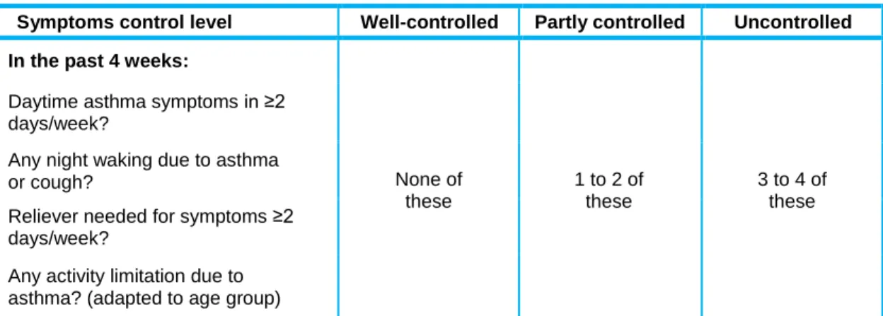 Figure 2 – Stepwise asthma management (adapted from  (6, 7) ) 