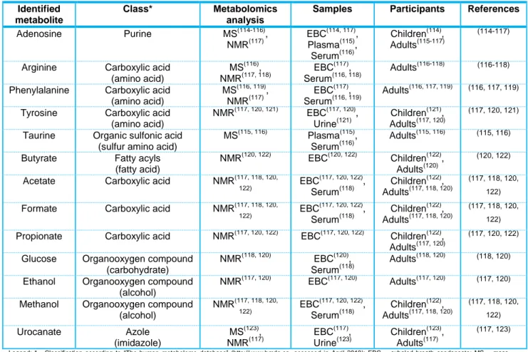 Table  6  –  Metabolites  associated  with  asthma  in  at  least  two  independent  studies  in  humans  comparing untargeted metabolomics profiles of asthmatics with non-asthmatics 