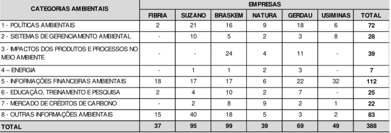 Tabela  4  –  Quantidade  de  divulgação  ambiental  por  categorias  realizadas  pelas  empresas 