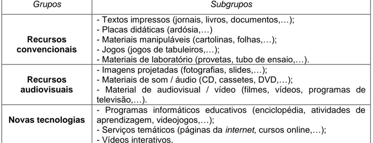 Tabela 1 – Grupos e subgrupos de recursos didáticos mencionados por Marquès (s/d). 