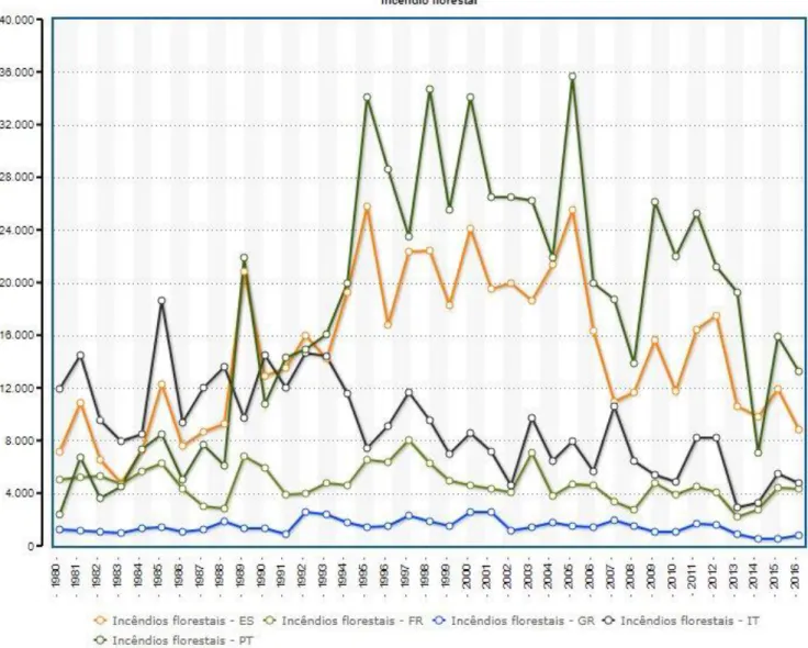 Gráfico 2 - Quantidade de incêndios florestais de 1980 a 2016, em Espanha, França, Reino Unido, Itália e Portugal (PorData, 2018)