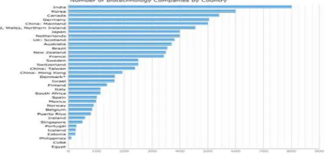 Gráfico 1 – Número de Empresas de Biotecnologia por país 