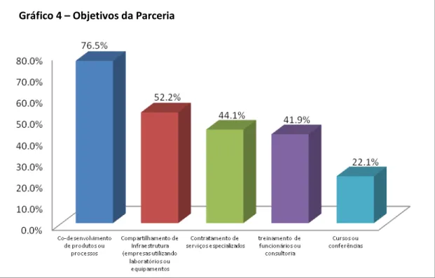 Gráfico 4 – Objetivos da Parceria 