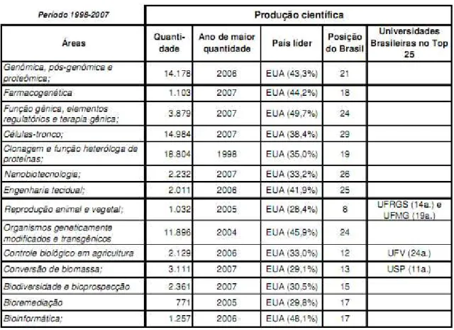 Tabela 2 - Produção Científica por área de Fronteira 